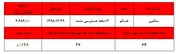 دستکاری عجیب در محاسبات سود هر سهم 