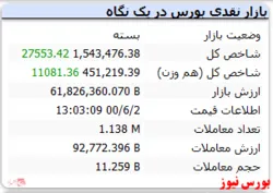 رنگ سبز شاخص کل در پایان بازار