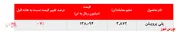 عدم عرضه پلی اتیلن سنگین پتروشیمی مارون