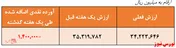 خروج ۱.۴۰۰ میلیارد ریال از منابع صندوق در هفته گذشته