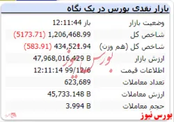 شاخص در دقایقی پایانی بازار با افت ۵۱۷۳ واحدی مواجه شد