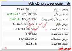 شاخص کل با رشد ۶ هزار واحدی به تعطیلات رفت