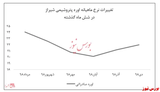 صادرات به کام فروش 