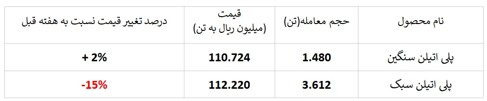 کاهش چشمگیر نرخ فروش 
