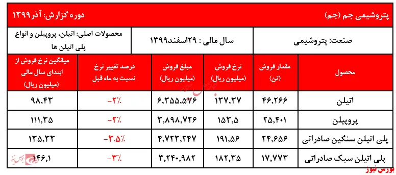 افت اندک نرخ‌های داخلی و صادراتی 