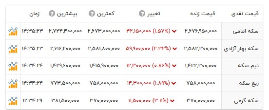 قیمت انواع سکه- ۱۵ مهر ۱۴۰۵ قیمت انواع سکه- ۱۵ مهر ۱۴۰۵