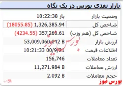 شاخص کل در این لحظات با افت ۱۸ هزار واحدی همراه است