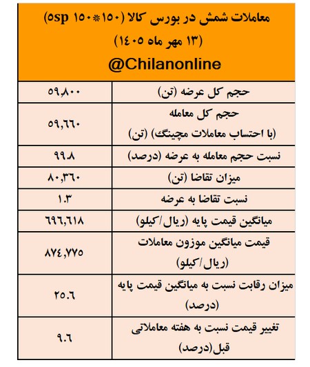 نتیجه معاملات شمش فولادی در بورس کالا/ بیشترین عرضه: فخوز/ بالاترین قیمت معاملاتی: فجهان/ 14 مهر ساعت 16 نتیجه معاملات شمش فولادی در بورس کالا/ بیشترین عرضه: فخوز/ بالاترین قیمت معاملاتی: فجهان/ 14 مهر ساعت 16