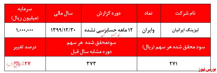 کاهش ۲۷درصدی سودآوری 