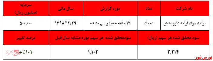 ۲برابر شدن سود 
