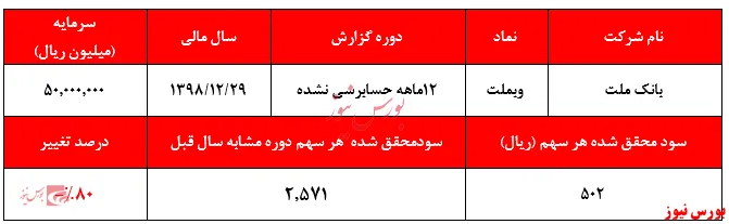 نهاد‌های ناظر به افزایش غیرمعقول هزینه‌های پرسنلی بانک نظارت می‌کنند؟