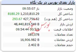 در این لحظات شاخص رشد ۸ هزار واحدی دارد