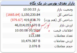 شاخص در این لحظات با افت ۱۶۶۵ واحدی همراه است