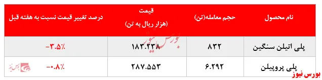 افزایش فروش ۳.۰۰۰ تنی پلی پروپیلن 