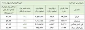 افزایش قیمت در بورس‌کالا و تسعیر نرخ ارز در جیب این شرکت پتروشیمی