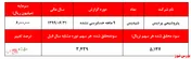 پیش بینی فروش ۲.۹ میلیون تن اوره  