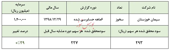 کسب سود ۴۱۰ میلیارد ریالی در یک نیمه