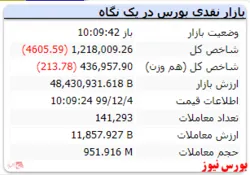 شاخص با افت ۴۶۰۵ واحدی به عدد ۱.۲۱۸.۰۰۹ رسید