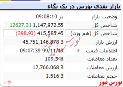 شاخص کل با عدد یک ۱.۱۴۷.۹۷۲ و رشد ۱۲۶۲۷ واحدی شروع به کار کرد