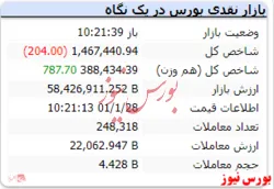 شاخص کل با افت اندک قرمز است