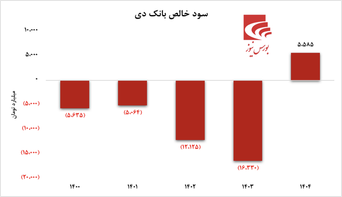 بانک دی در حال بهبود و ثبت عملکردهای بهتر بانک دی در حال بهبود و ثبت عملکردهای بهتر