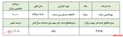 رشد ۲۰۷درصدی سودآوری 