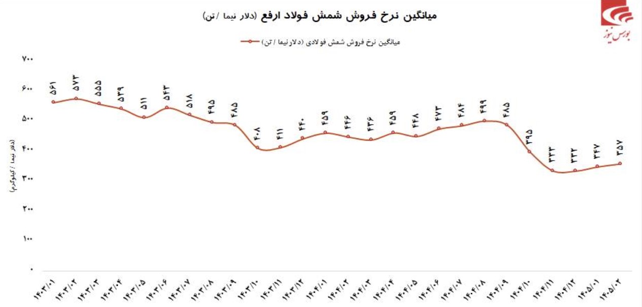 عملکرد جذاب آهن و فولاد ارفع در اردیبهشت ماه و ثبت رکورد تاریخی فروش 