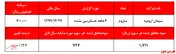 تحقق ۷۰درصدی مقادیر فروش پیش‌بینی شده 