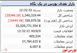 پایان کار شاخص با افت ۳۵ هزار واحدی