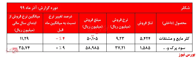 ادامه عملکرد ضعیف 