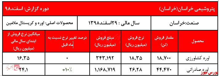رشد محسوس نرخ فروش اوره صادراتی 