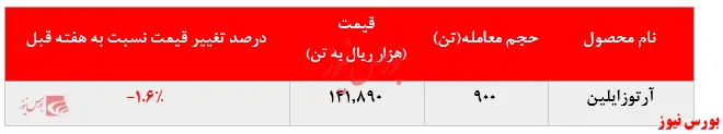تداوم افت نرخ فروش آرتوزایلین 