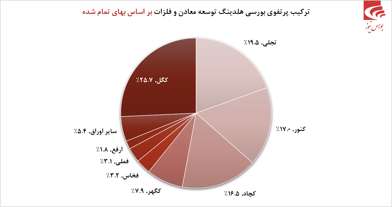 بررسی خالص ارزش دارایی‌های توسعه معادن و فلزات