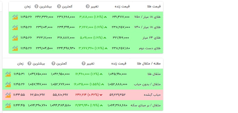 قیمت طلا ۱۸ عیار - ۲ مهر ۱۴۰۵ قیمت طلا ۱۸ عیار - ۲ مهر ۱۴۰۵
