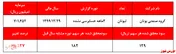 رشد ۱۳۰ درصدی هزینه مالی 