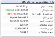در این لحظات شاخص با رشد ۲۶۰۰ واحدی همراه است