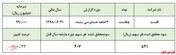 افزایش ۳۳ درصدی سودآوری 