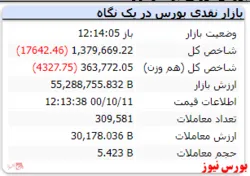 در لحظات پایانی شاخص افت ۱۷ هزار واحدی دارد