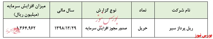 افزایش سرمایه ۶۹درصدی روی ریل 