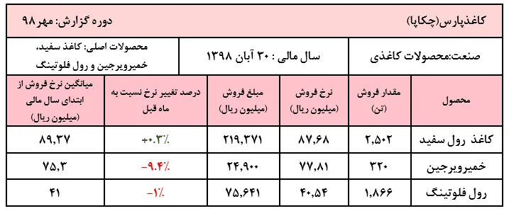 ادامه افت محسوس نرخ خمیر ویرجین 