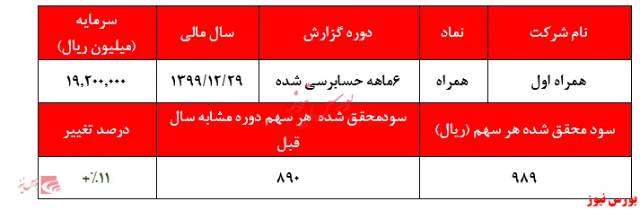 افزایش ۴۰درصدی سود خالص تلفیقی 