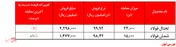 نرخ رقابتی شمش 