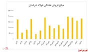 درآمد ۱.۸۱۱ میلیارد ریالی در معاملات هفته گذشته این شرکت در بورس کالا