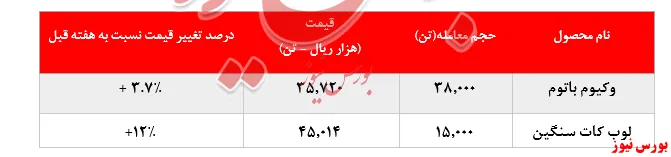 رشد ۱۲درصدی نرخ فروش لوب‌کات سنگین 