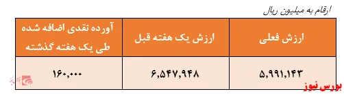 بازدهی ۵۳۸ درصدی صندوق مشترک خوارزمی