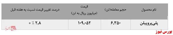 معاملات ۶.۳۵۰ تنی انواع پلی‌پروپیلن جم