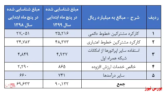 کسب درآمد ۹۰ هزار و ۱۳۲ میلیارد ریالی توسط همراه اول