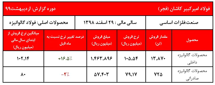 رشد نرخ ورق گالوانیزه داخلی 