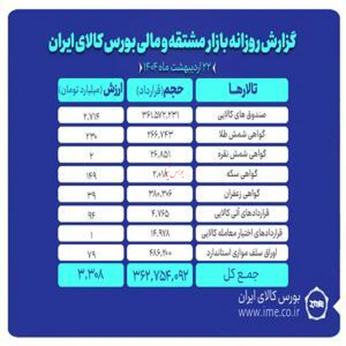 رشد ارزش معاملات بازار مشتقه و مالی بورس کالا به ۳.۳ هزار میلیارد تومان