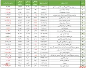 گزارش هفتگی صندوق‌های سرمایه گذاری با درآمد ثابت